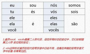 怎么自学葡萄牙语?