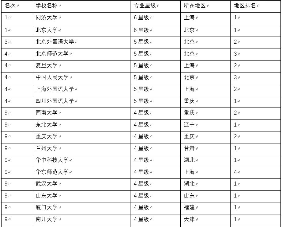 大学德语系排名