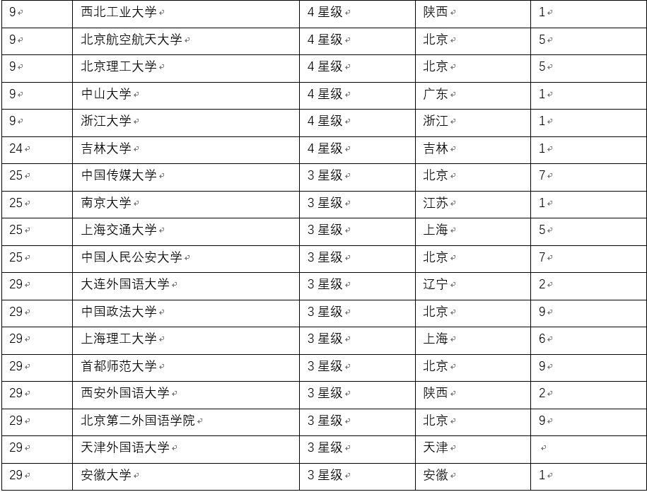 大学德语系排名