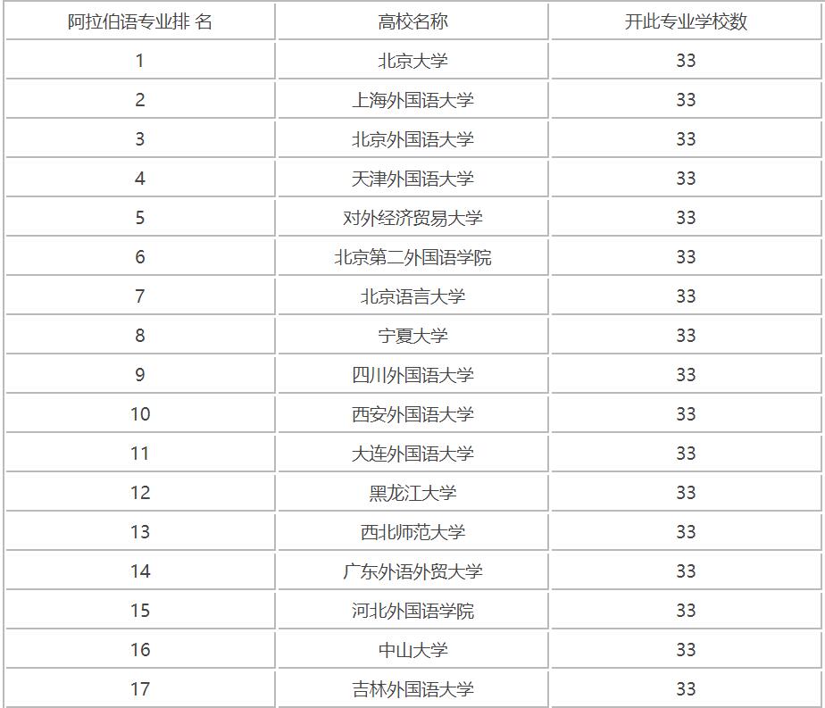 学阿拉伯语学校排名